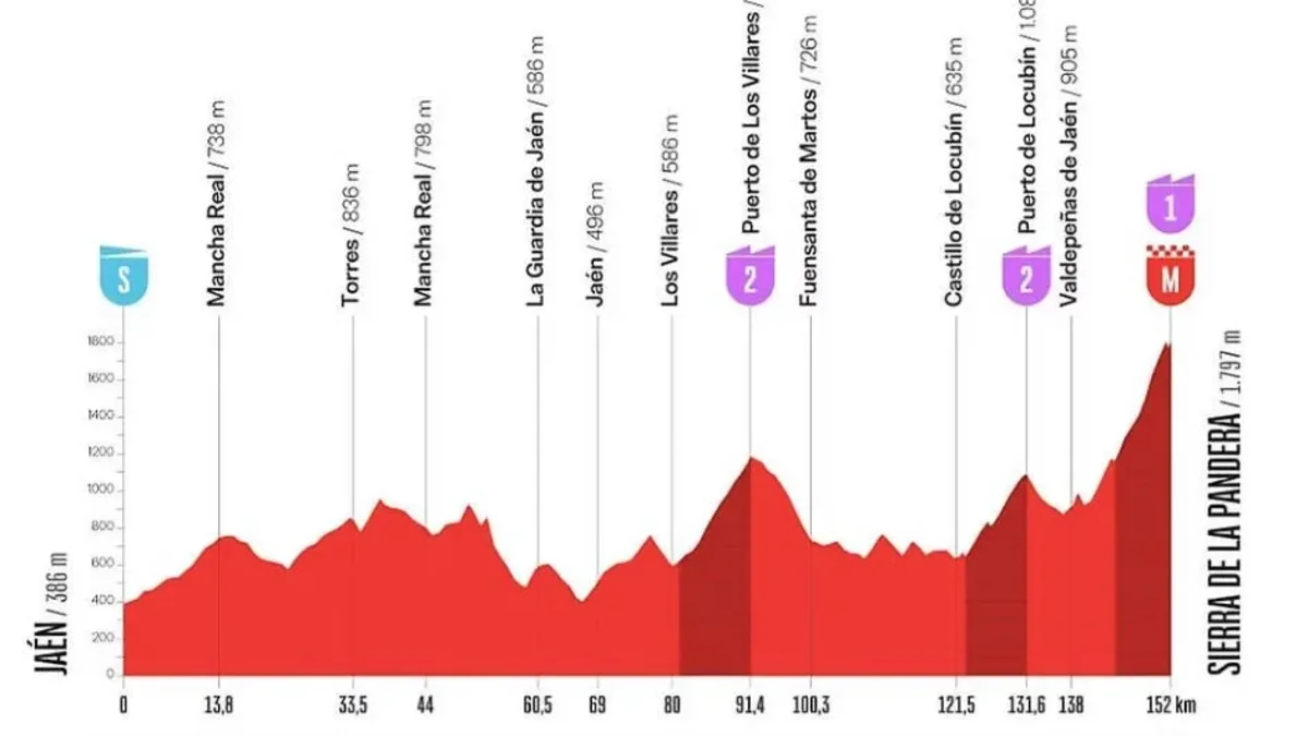La Vuelta 2026 : profil, parcours et horaires de la 14e étape entre Jaén et Sierra de La Pandera (vidéo)