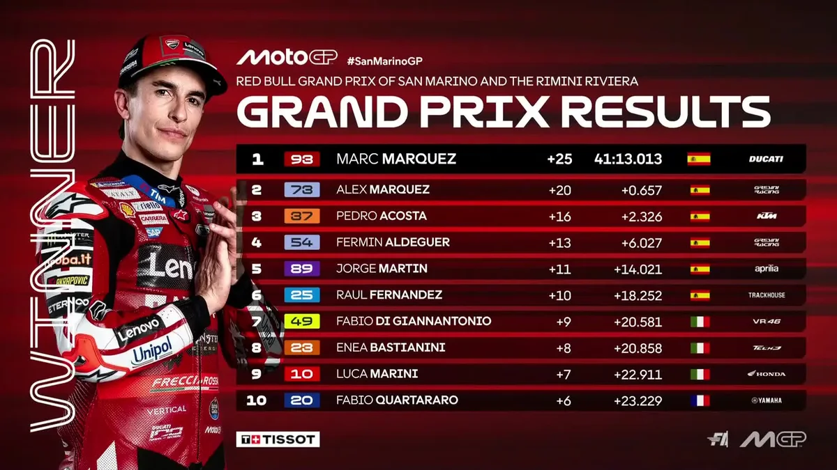 Marc Márquez remporte le Grand Prix de Saint-Marin devant son frère Alex (vidéo)
